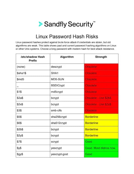 Linux Password Hash Risks