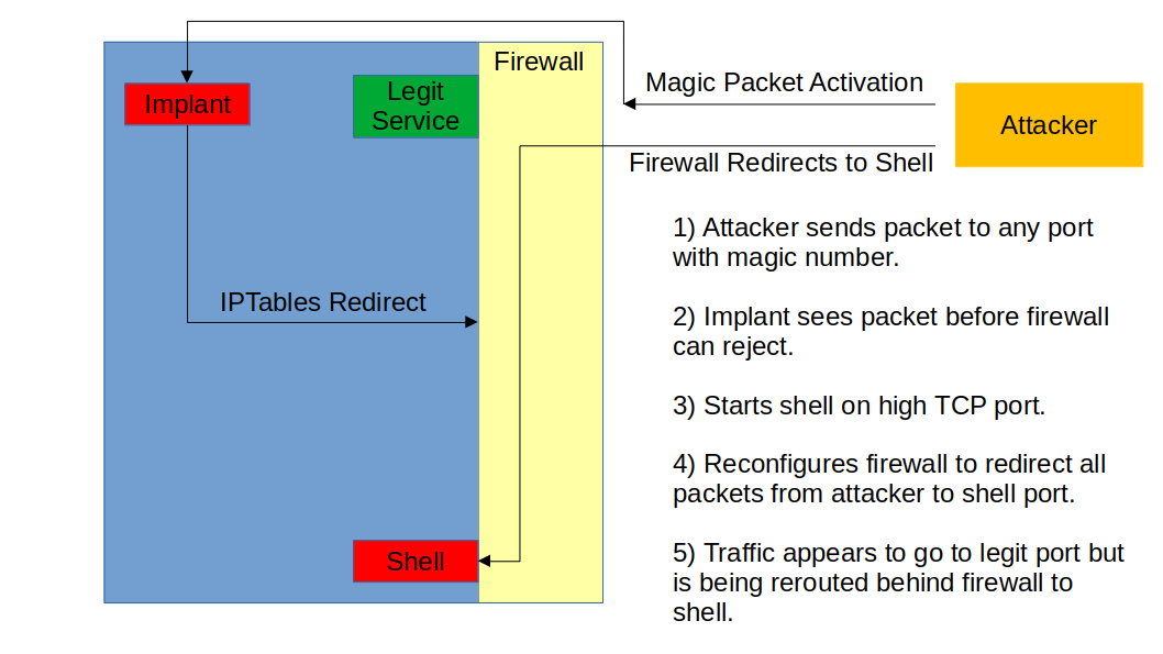 blog-imagesbpfdoor-an-evasive-linux-backdoor-technical-analysis13-firewall-redirect-diagram