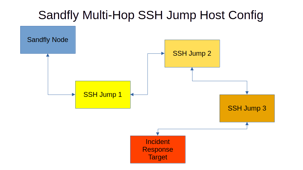 blog-imagesdefending-security-infrastructure-against-wild-weasels04-ssh-jump-hosts-mixing-virtual-tor