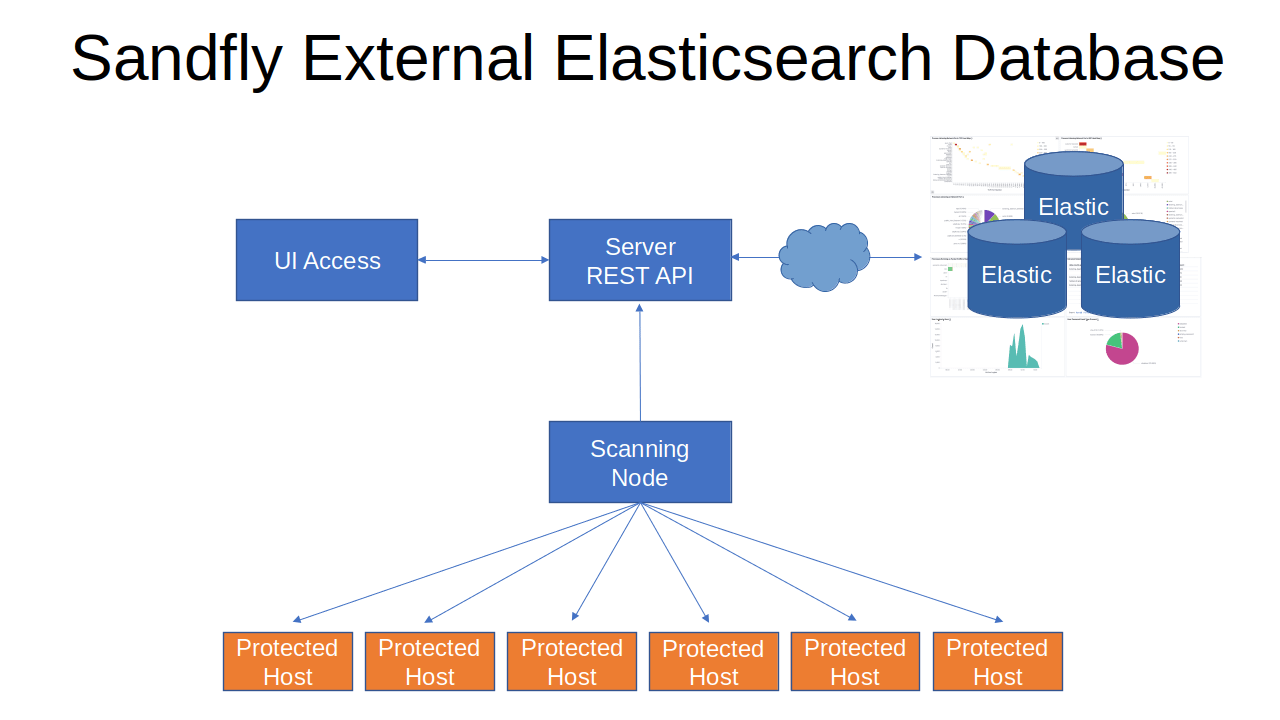 blog-imagessandfly-2-6-0-elasticsearch-replication-linux-container-security-scanning-hidden-process-de-cloaking-and-more01-sandfly-external-elasticsearch-database