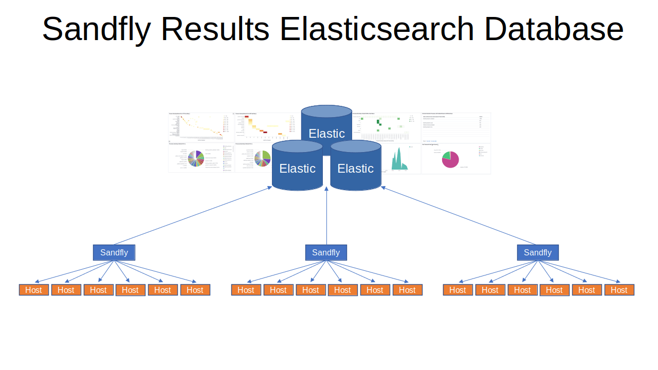 blog-imagessandfly-2-6-0-elasticsearch-replication-linux-container-security-scanning-hidden-process-de-cloaking-and-more02-sandfly-results-elasticsearch-database