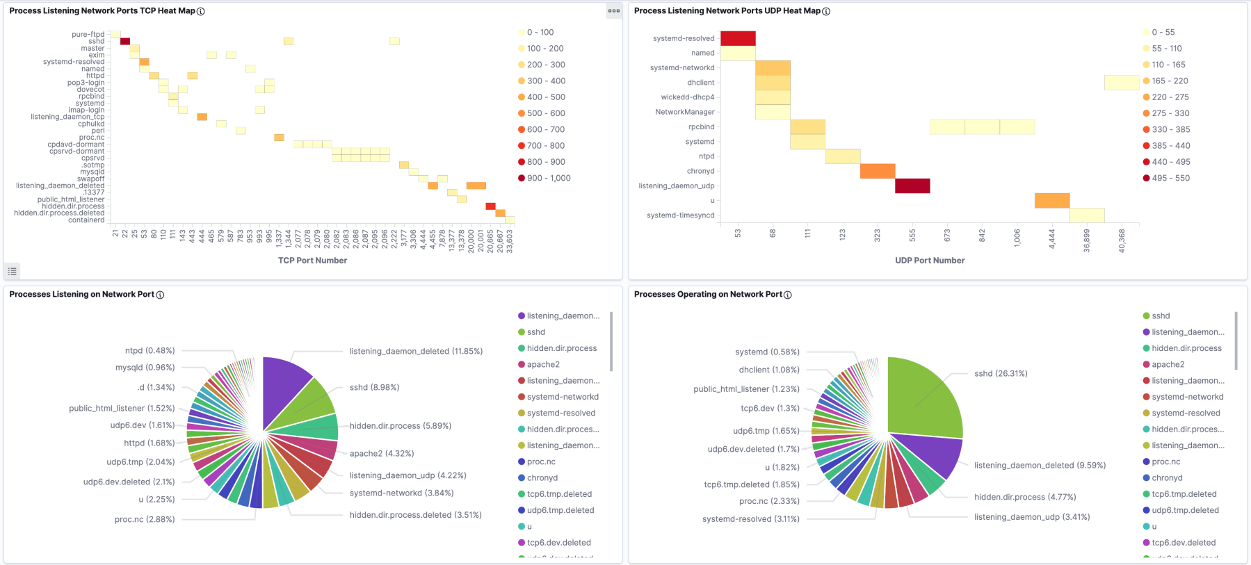 blog-imagessandfly-2-6-0-elasticsearch-replication-linux-container-security-scanning-hidden-process-de-cloaking-and-more04-process-heat-maps-2