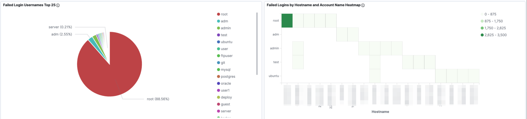 blog-imagessandfly-2-6-0-elasticsearch-replication-linux-container-security-scanning-hidden-process-de-cloaking-and-more05-user-failed-logins