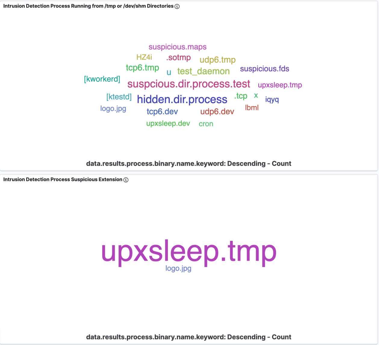 blog-imagessandfly-2-6-0-elasticsearch-replication-linux-container-security-scanning-hidden-process-de-cloaking-and-more06-sandfly-kibana-suspcious-processes-1