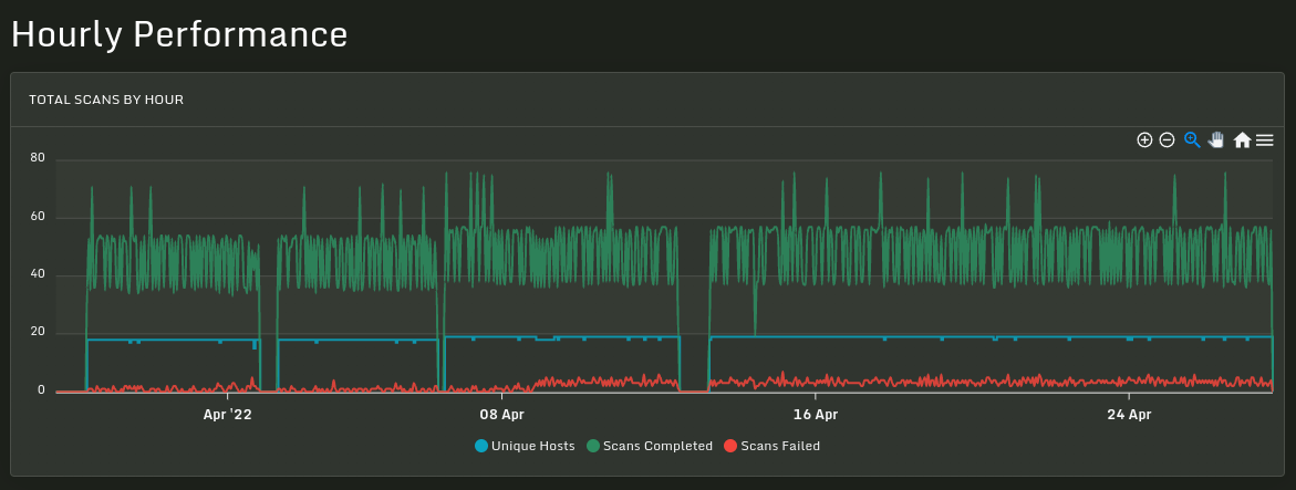 blog-imagessandfly-3-3-reporting-sso-veracode-certified-suspicious-ip-detection-and-more06-reports-scans-hourly-performance