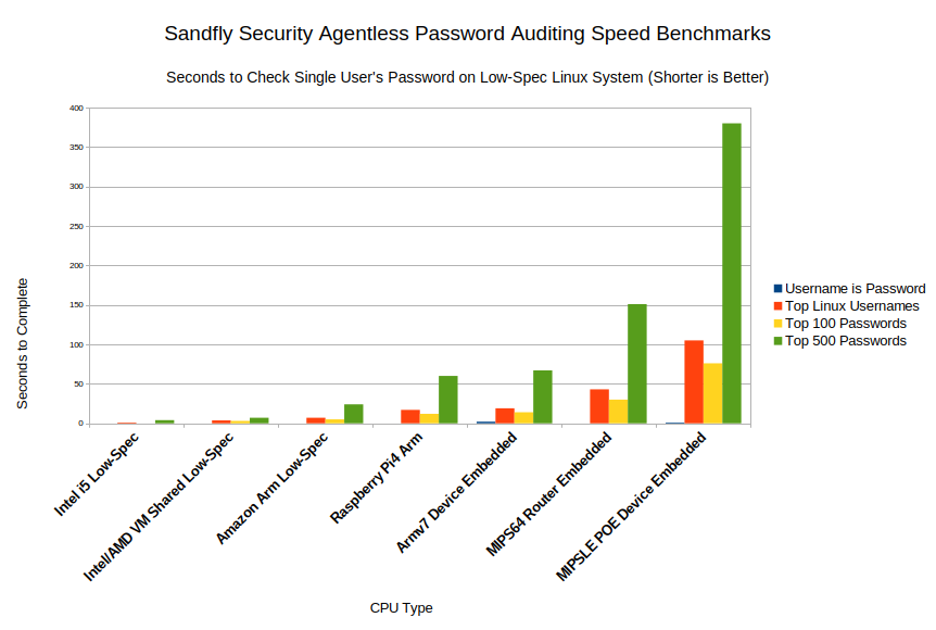 blog-imagessandfly-4-4-0-agentless-linux-password-auditing-and-data-de-duplication05-password-auditing-speed