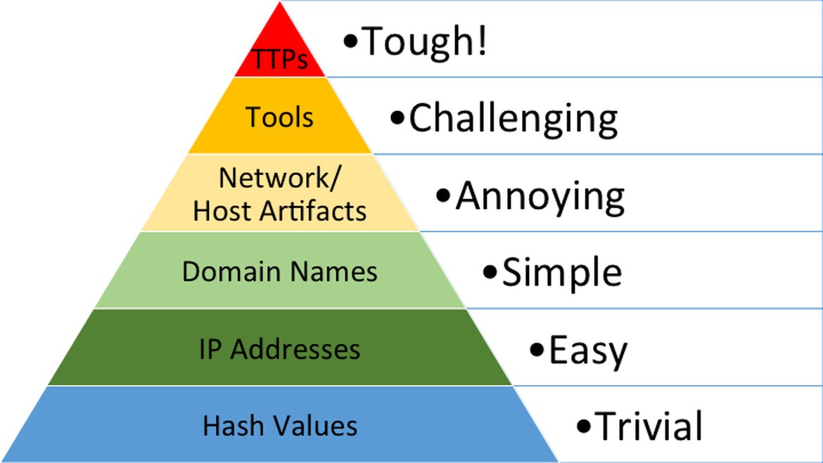 blog-imagesthe-pyramid-of-pain-and-sandfly01-pyramid-of-pain