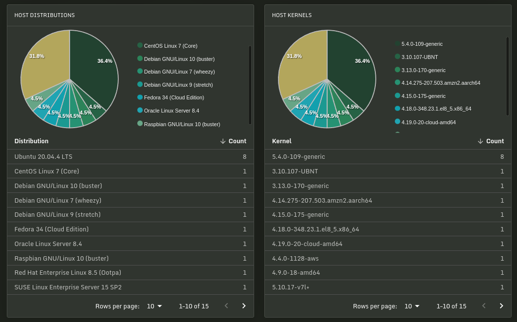 Security Monitoring for Threats on Embedded Linux
